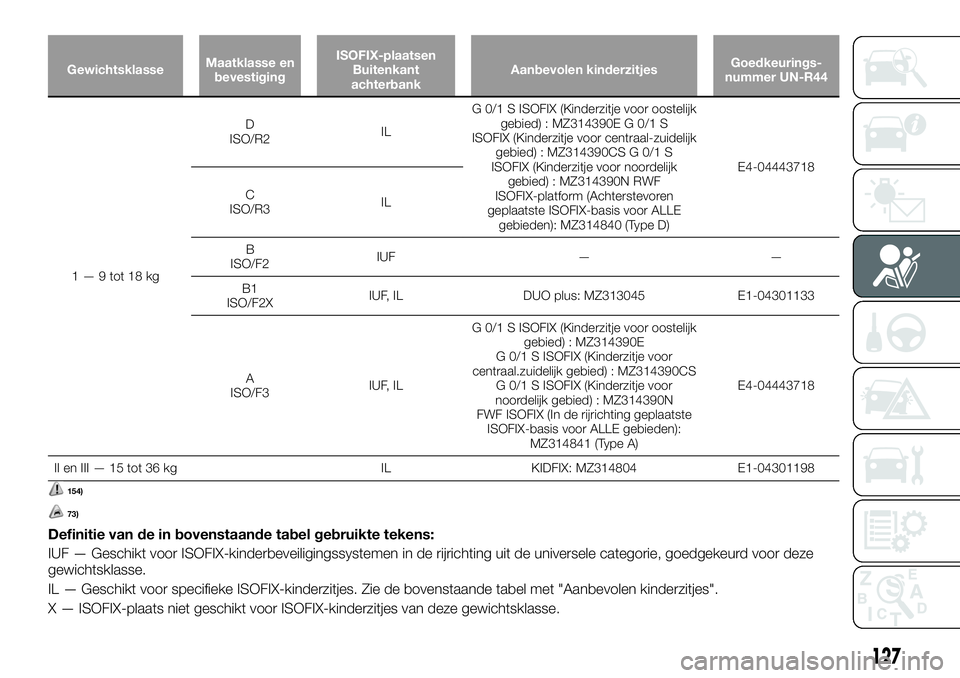 FIAT FULLBACK 2017 Instructieboek (in Dutch) GewichtsklasseMaatklasse en
bevestigingISOFIX-plaatsen
Buitenkant
achterbankAanbevolen kinderzitjesGoedkeurings-
nummer UN-R44
1 — 9 tot 18 kgD
ISO/R2ILG 0/1 S ISOFIX (Kinderzitje voor oostelijk
geb FIAT FULLBACK 2017 Instructieboek (in Dutch) GewichtsklasseMaatklasse en
bevestigingISOFIX-plaatsen
Buitenkant
achterbankAanbevolen kinderzitjesGoedkeurings-
nummer UN-R44
1 — 9 tot 18 kgD
ISO/R2ILG 0/1 S ISOFIX (Kinderzitje voor oostelijk
geb