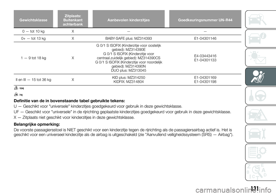FIAT FULLBACK 2017 Instructieboek (in Dutch) GewichtsklasseZitplaats:
Buitenkant
achterbankAanbevolen kinderzitjes Goedkeuringsnummer UN-R44
0 — tot 10 kg X — —
0+ — tot 13 kg X BABY-SAFE plus: MZ314393 E1-04301146
1 — 9 tot 18 kg XG 0 FIAT FULLBACK 2017 Instructieboek (in Dutch) GewichtsklasseZitplaats:
Buitenkant
achterbankAanbevolen kinderzitjes Goedkeuringsnummer UN-R44
0 — tot 10 kg X — —
0+ — tot 13 kg X BABY-SAFE plus: MZ314393 E1-04301146
1 — 9 tot 18 kg XG 0