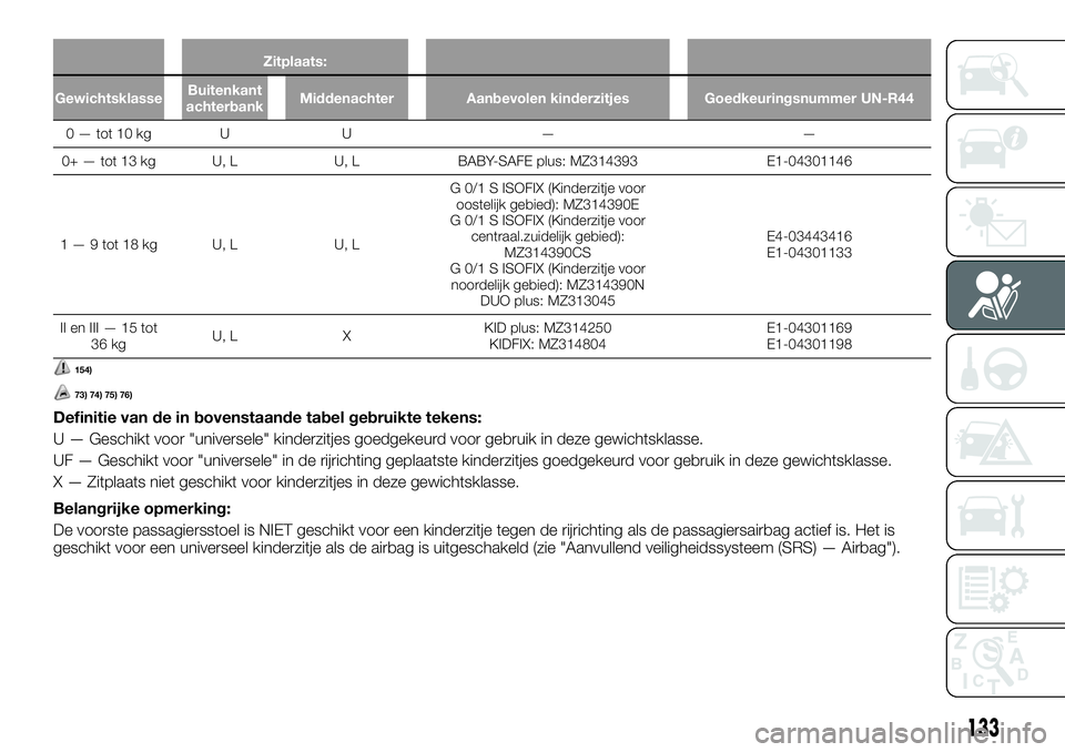 FIAT FULLBACK 2017 Instructieboek (in Dutch) Zitplaats:
GewichtsklasseBuitenkant
achterbankMiddenachter Aanbevolen kinderzitjes Goedkeuringsnummer UN-R44
0 — tot 10 kg U U — —
0+ — tot 13 kg U, L U, L BABY-SAFE plus: MZ314393 E1-04301146 FIAT FULLBACK 2017 Instructieboek (in Dutch) Zitplaats:
GewichtsklasseBuitenkant
achterbankMiddenachter Aanbevolen kinderzitjes Goedkeuringsnummer UN-R44
0 — tot 10 kg U U — —
0+ — tot 13 kg U, L U, L BABY-SAFE plus: MZ314393 E1-04301146