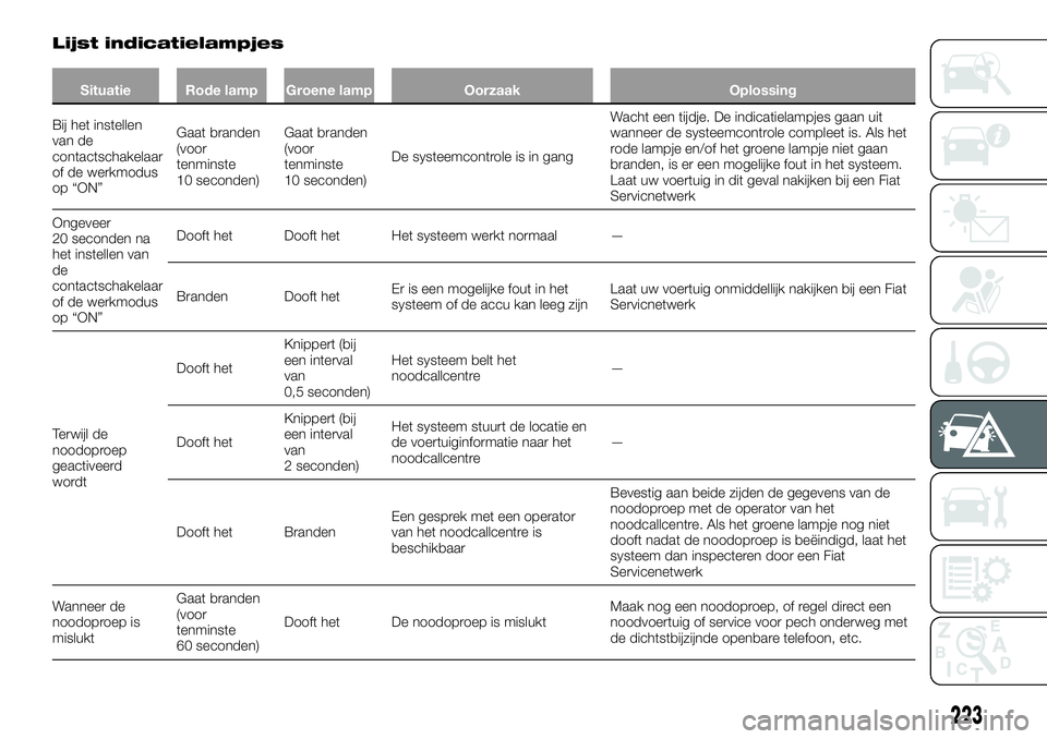 FIAT FULLBACK 2017 Instructieboek (in Dutch) Lijst indicatielampjes
Situatie Rode lamp Groene lamp Oorzaak Oplossing
Bij het instellen
van de
contactschakelaar
of de werkmodus
op “ON”Gaat branden
(voor
tenminste
10 seconden)Gaat branden
(voo FIAT FULLBACK 2017 Instructieboek (in Dutch) Lijst indicatielampjes
Situatie Rode lamp Groene lamp Oorzaak Oplossing
Bij het instellen
van de
contactschakelaar
of de werkmodus
op “ON”Gaat branden
(voor
tenminste
10 seconden)Gaat branden
(voo