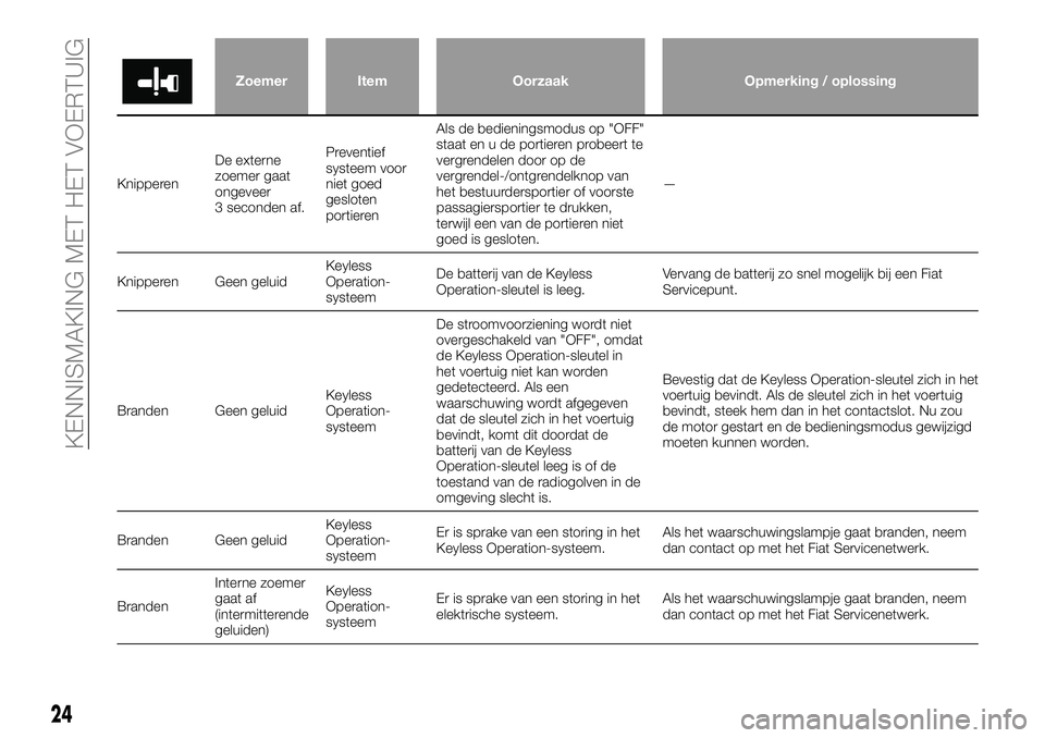 FIAT FULLBACK 2017  Instructieboek (in Dutch) Zoemer Item Oorzaak Opmerking / oplossing
KnipperenDe externe
zoemer gaat
ongeveer
3 seconden af.Preventief
systeem voor
niet goed
gesloten
portierenAls de bedieningsmodus op "OFF"
staat en u 