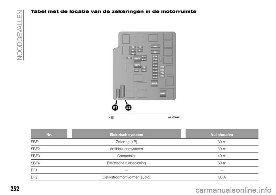 FIAT FULLBACK 2017  Instructieboek (in Dutch) Tabel met de locatie van de zekeringen in de motorruimte
Nr. Elektrisch systeem Vulinhouden
SBF1 Zekering (+B) 30 A*
SBF2 Antiblokkeersysteem 30 A*
SBF3 Contactslot 40 A*
SBF4 Elektrische ruitbedienin