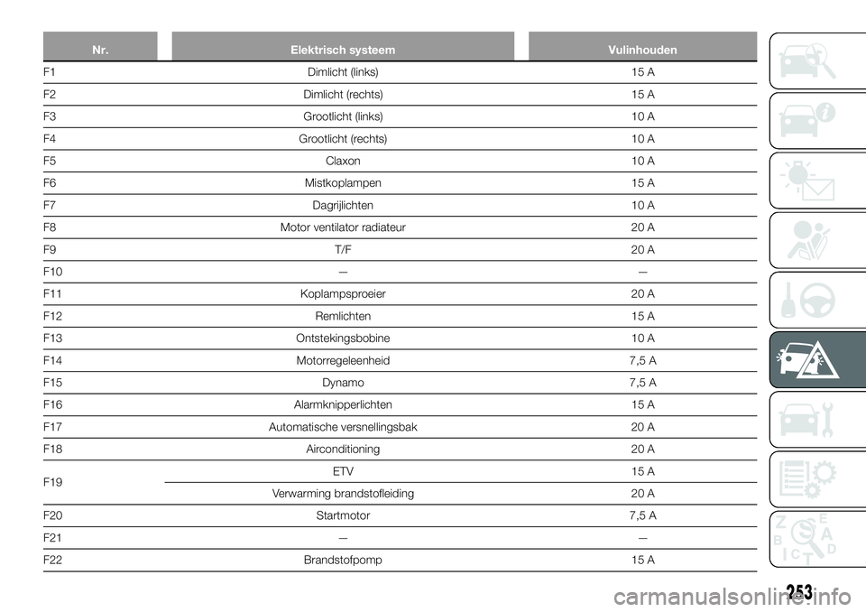 FIAT FULLBACK 2017  Instructieboek (in Dutch) Nr. Elektrisch systeem Vulinhouden
F1 Dimlicht (links) 15 A
F2 Dimlicht (rechts) 15 A
F3 Grootlicht (links) 10 A
F4 Grootlicht (rechts) 10 A
F5 Claxon 10 A
F6 Mistkoplampen 15 A
F7 Dagrijlichten 10 A
