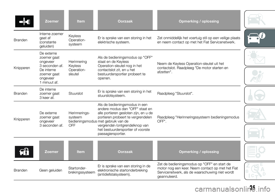 FIAT FULLBACK 2017  Instructieboek (in Dutch) Zoemer Item Oorzaak Opmerking / oplossing
BrandenInterne zoemer
gaat af
(constante
geluiden)Keyless
Operation-
systeemEr is sprake van een storing in het
elektrische systeem.Zet onmiddellijk het voert