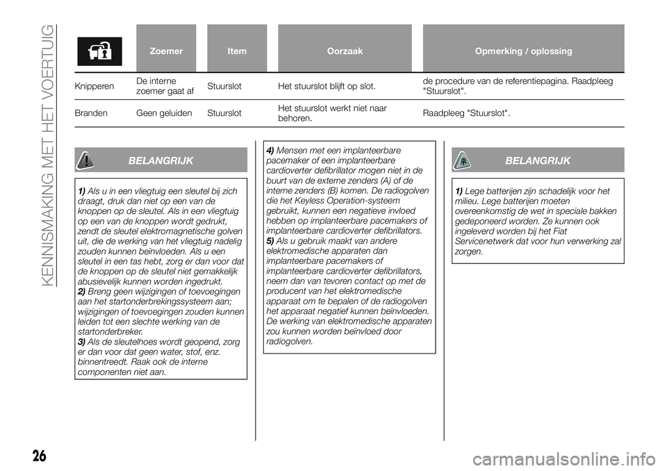 FIAT FULLBACK 2017  Instructieboek (in Dutch) Zoemer Item Oorzaak Opmerking / oplossing
KnipperenDe interne
zoemer gaat afStuurslot Het stuurslot blijft op slot.de procedure van de referentiepagina. Raadpleeg
"Stuurslot".
Branden Geen gel