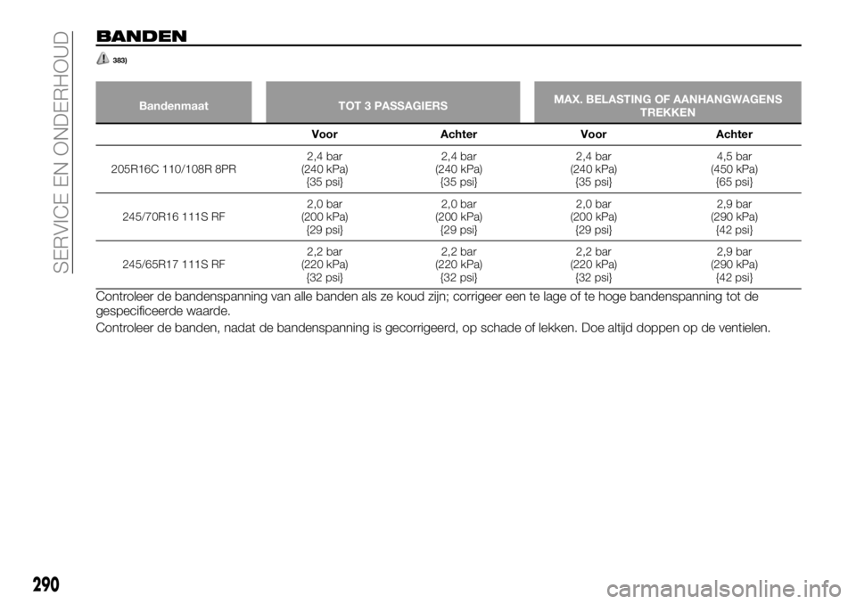 FIAT FULLBACK 2017 Instructieboek (in Dutch) BANDEN
383)
Bandenmaat TOT 3 PASSAGIERSMAX. BELASTING OF AANHANGWAGENS
TREKKEN
Voor Achter Voor Achter
205R16C 110/108R 8PR2,4 bar
(240 kPa)
{35 psi}2,4 bar
(240 kPa)
{35 psi}2,4 bar
(240 kPa)
{35 psi FIAT FULLBACK 2017 Instructieboek (in Dutch) BANDEN
383)
Bandenmaat TOT 3 PASSAGIERSMAX. BELASTING OF AANHANGWAGENS
TREKKEN
Voor Achter Voor Achter
205R16C 110/108R 8PR2,4 bar
(240 kPa)
{35 psi}2,4 bar
(240 kPa)
{35 psi}2,4 bar
(240 kPa)
{35 psi