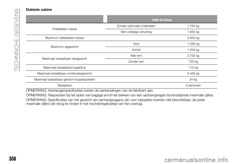 FIAT FULLBACK 2017 Instructieboek (in Dutch) Dubbele cabine
2WD Hi-Rider
Onbeladen massaZonder optionele onderdelen 1.765 kg
Met volledige uitrusting 1.850 kg
Maximum toelaatbare massa2.800 kg
Maximum asgewichtVoor 1.260 kg
Achter 1.840 kg
Maxim FIAT FULLBACK 2017 Instructieboek (in Dutch) Dubbele cabine
2WD Hi-Rider
Onbeladen massaZonder optionele onderdelen 1.765 kg
Met volledige uitrusting 1.850 kg
Maximum toelaatbare massa2.800 kg
Maximum asgewichtVoor 1.260 kg
Achter 1.840 kg
Maxim