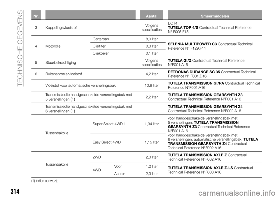 FIAT FULLBACK 2017  Instructieboek (in Dutch) Nr. Aantal Smeermiddelen
3 KoppelingsvloeistofVolgens
specificatiesDOT4
TUTELA TOP 4/SContractual Technical Reference
N° F005.F15
4 MotorolieCarterpan 8,0 liter
SELENIA MULTIPOWER C3Contractual Techn