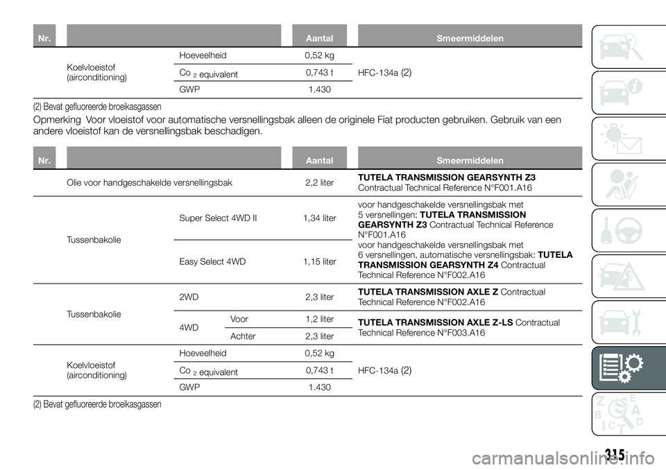 FIAT FULLBACK 2017 Instructieboek (in Dutch) Nr. Aantal Smeermiddelen
Koelvloeistof
(airconditioning)Hoeveelheid 0,52 kg
HFC-134a(2)Co2equivalent0,743 t
GWP 1.430
(2) Bevat gefluoreerde broeikasgassen
Opmerking Voor vloeistof voor automatische v FIAT FULLBACK 2017 Instructieboek (in Dutch) Nr. Aantal Smeermiddelen
Koelvloeistof
(airconditioning)Hoeveelheid 0,52 kg
HFC-134a(2)Co2equivalent0,743 t
GWP 1.430
(2) Bevat gefluoreerde broeikasgassen
Opmerking Voor vloeistof voor automatische v