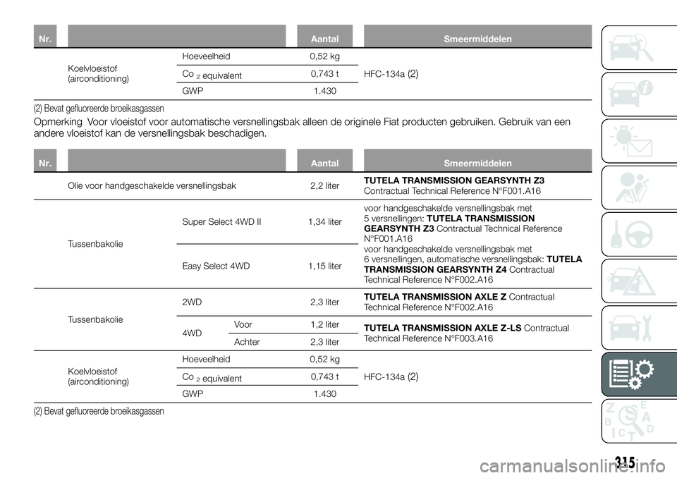 FIAT FULLBACK 2017  Instructieboek (in Dutch) Nr. Aantal Smeermiddelen
Koelvloeistof
(airconditioning)Hoeveelheid 0,52 kg
HFC-134a(2)Co2equivalent0,743 t
GWP 1.430
(2) Bevat gefluoreerde broeikasgassen
Opmerking Voor vloeistof voor automatische v