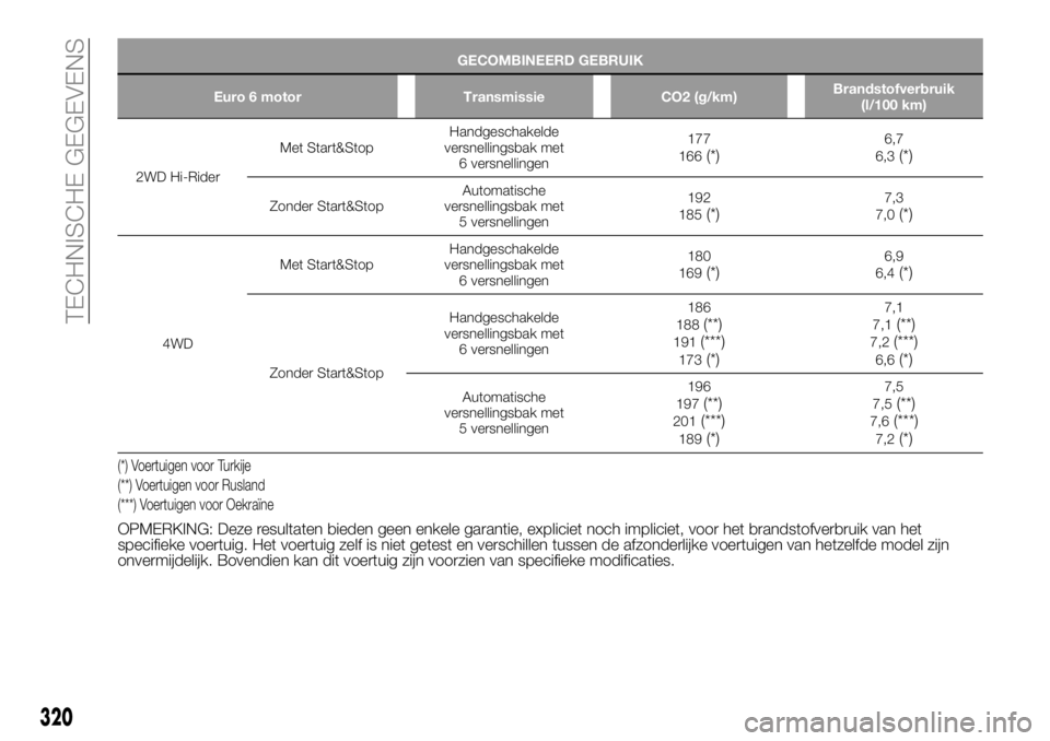 FIAT FULLBACK 2017  Instructieboek (in Dutch) GECOMBINEERD GEBRUIK
Euro 6 motor Transmissie CO2 (g/km)Brandstofverbruik
(l/100 km)
2WD Hi-RiderMet Start&StopHandgeschakelde
versnellingsbak met
6 versnellingen177
166
(*)6,7
6,3(*)
Zonder Start&Sto