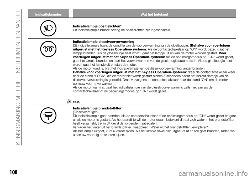 FIAT FULLBACK 2018 Instructieboek (in Dutch) Indicatielampjes Wat het betekent
Indicatielampje positielichten*
Dit indicatielampje brandt zolang de positielichten zijn ingeschakeld.
Indicatielampje dieselvoorverwarming
Dit indicatielampje toont FIAT FULLBACK 2018 Instructieboek (in Dutch) Indicatielampjes Wat het betekent
Indicatielampje positielichten*
Dit indicatielampje brandt zolang de positielichten zijn ingeschakeld.
Indicatielampje dieselvoorverwarming
Dit indicatielampje toont