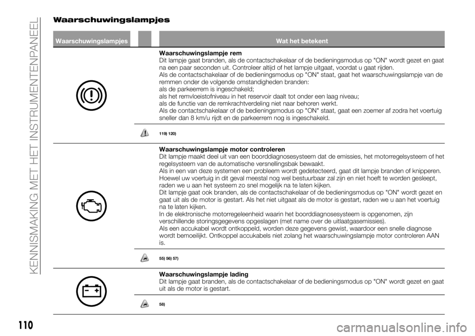 FIAT FULLBACK 2018 Instructieboek (in Dutch) Waarschuwingslampjes
Waarschuwingslampjes Wat het betekent
Waarschuwingslampje rem
Dit lampje gaat branden, als de contactschakelaar of de bedieningsmodus op "ON" wordt gezet en gaat
na een pa FIAT FULLBACK 2018 Instructieboek (in Dutch) Waarschuwingslampjes
Waarschuwingslampjes Wat het betekent
Waarschuwingslampje rem
Dit lampje gaat branden, als de contactschakelaar of de bedieningsmodus op "ON" wordt gezet en gaat
na een pa