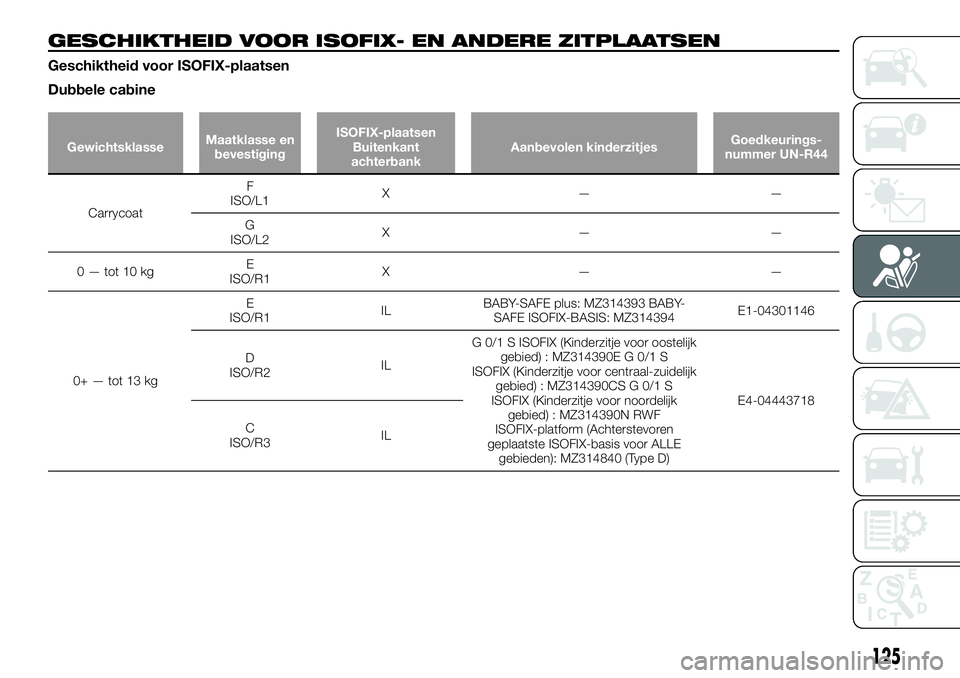 FIAT FULLBACK 2018 Instructieboek (in Dutch) GESCHIKTHEID VOOR ISOFIX- EN ANDERE ZITPLAATSEN
Geschiktheid voor ISOFIX-plaatsen
Dubbele cabine
GewichtsklasseMaatklasse en
bevestigingISOFIX-plaatsen
Buitenkant
achterbankAanbevolen kinderzitjesGoed FIAT FULLBACK 2018 Instructieboek (in Dutch) GESCHIKTHEID VOOR ISOFIX- EN ANDERE ZITPLAATSEN
Geschiktheid voor ISOFIX-plaatsen
Dubbele cabine
GewichtsklasseMaatklasse en
bevestigingISOFIX-plaatsen
Buitenkant
achterbankAanbevolen kinderzitjesGoed