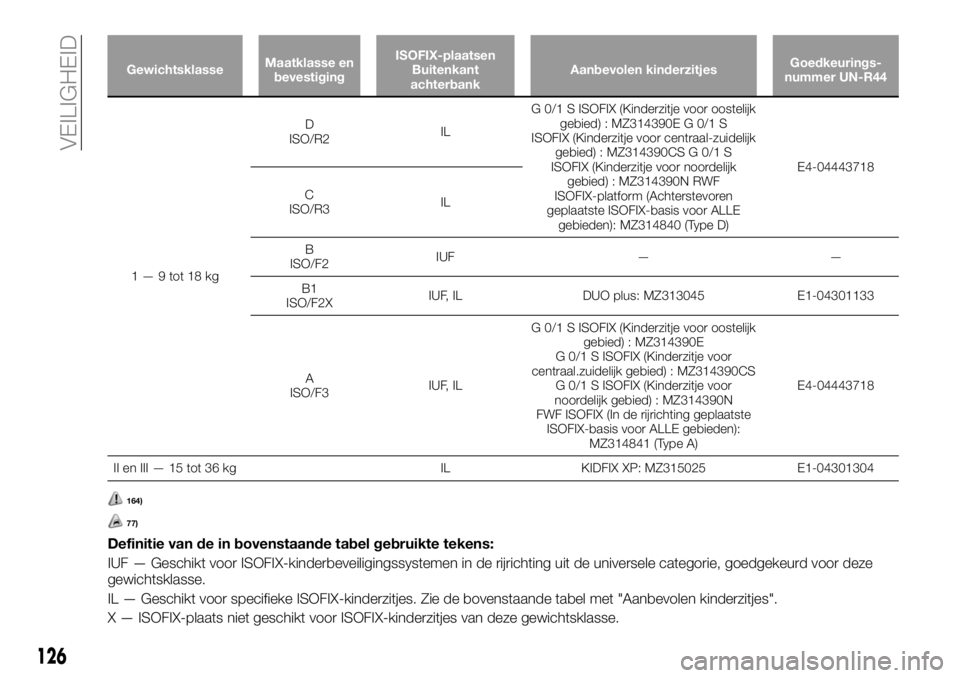 FIAT FULLBACK 2018 Instructieboek (in Dutch) GewichtsklasseMaatklasse en
bevestigingISOFIX-plaatsen
Buitenkant
achterbankAanbevolen kinderzitjesGoedkeurings-
nummer UN-R44
1 — 9 tot 18 kgD
ISO/R2ILG 0/1 S ISOFIX (Kinderzitje voor oostelijk
geb FIAT FULLBACK 2018 Instructieboek (in Dutch) GewichtsklasseMaatklasse en
bevestigingISOFIX-plaatsen
Buitenkant
achterbankAanbevolen kinderzitjesGoedkeurings-
nummer UN-R44
1 — 9 tot 18 kgD
ISO/R2ILG 0/1 S ISOFIX (Kinderzitje voor oostelijk
geb