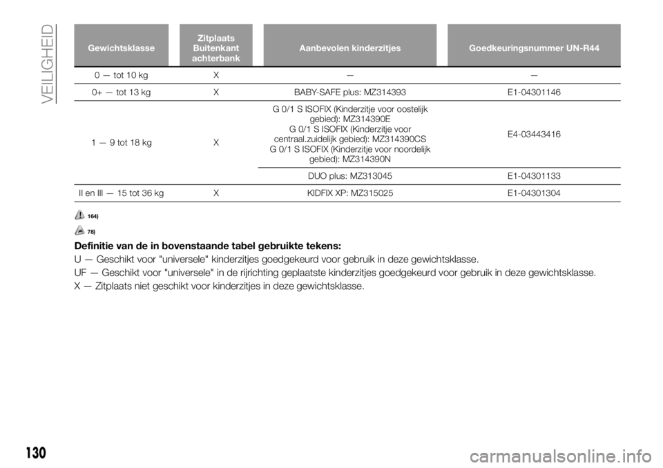 FIAT FULLBACK 2018 Instructieboek (in Dutch) GewichtsklasseZitplaats
Buitenkant
achterbankAanbevolen kinderzitjes Goedkeuringsnummer UN-R44
0 — tot 10 kg X — —
0+ — tot 13 kg X BABY-SAFE plus: MZ314393 E1-04301146
1 — 9 tot 18 kg XG 0/ FIAT FULLBACK 2018 Instructieboek (in Dutch) GewichtsklasseZitplaats
Buitenkant
achterbankAanbevolen kinderzitjes Goedkeuringsnummer UN-R44
0 — tot 10 kg X — —
0+ — tot 13 kg X BABY-SAFE plus: MZ314393 E1-04301146
1 — 9 tot 18 kg XG 0/