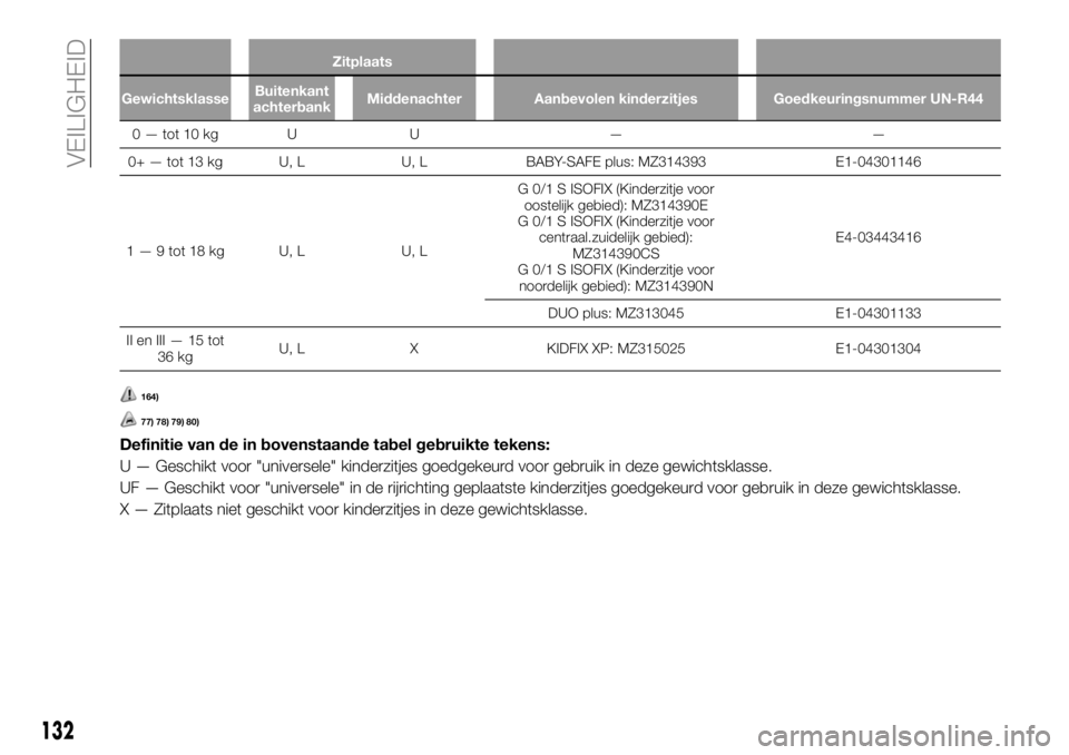 FIAT FULLBACK 2018 Instructieboek (in Dutch) Zitplaats
GewichtsklasseBuitenkant
achterbankMiddenachter Aanbevolen kinderzitjes Goedkeuringsnummer UN-R44
0 — tot 10 kg U U — —
0+ — tot 13 kg U, L U, L BABY-SAFE plus: MZ314393 E1-04301146
FIAT FULLBACK 2018 Instructieboek (in Dutch) Zitplaats
GewichtsklasseBuitenkant
achterbankMiddenachter Aanbevolen kinderzitjes Goedkeuringsnummer UN-R44
0 — tot 10 kg U U — —
0+ — tot 13 kg U, L U, L BABY-SAFE plus: MZ314393 E1-04301146