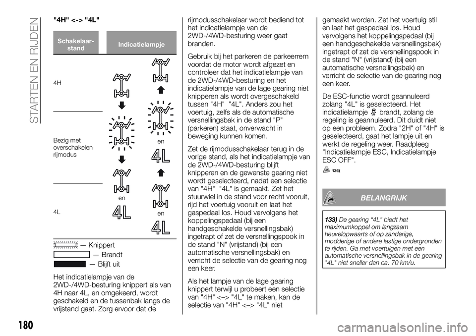 FIAT FULLBACK 2018 Instructieboek (in Dutch) "4H" <-> "4L"
Schakelaar-
standIndicatielampje
4H
en
en
en
Bezig met
overschakelen
rijmodus
4L
— Knippert
— Brandt
— Blijft uit
Het indicatielampje van de
2WD-/4WD-besturing knip FIAT FULLBACK 2018 Instructieboek (in Dutch) "4H" <-> "4L"
Schakelaar-
standIndicatielampje
4H
en
en
en
Bezig met
overschakelen
rijmodus
4L
— Knippert
— Brandt
— Blijft uit
Het indicatielampje van de
2WD-/4WD-besturing knip