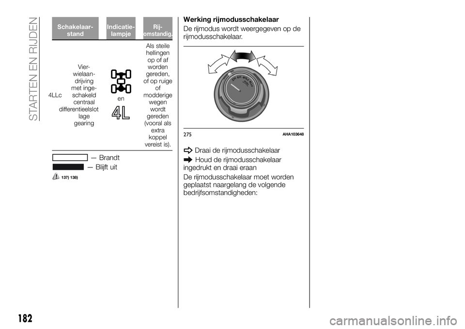 FIAT FULLBACK 2018 Instructieboek (in Dutch) Schakelaar-
standIndicatie-
lampjeRij-
omstandig.
4LLcVier-
wielaan-
drijving
met inge-
schakeld
centraal
differentieelslot
lage
gearingen
Als steile
hellingen
op of af
worden
gereden,
of op ruige
of
FIAT FULLBACK 2018 Instructieboek (in Dutch) Schakelaar-
standIndicatie-
lampjeRij-
omstandig.
4LLcVier-
wielaan-
drijving
met inge-
schakeld
centraal
differentieelslot
lage
gearingen
Als steile
hellingen
op of af
worden
gereden,
of op ruige
of