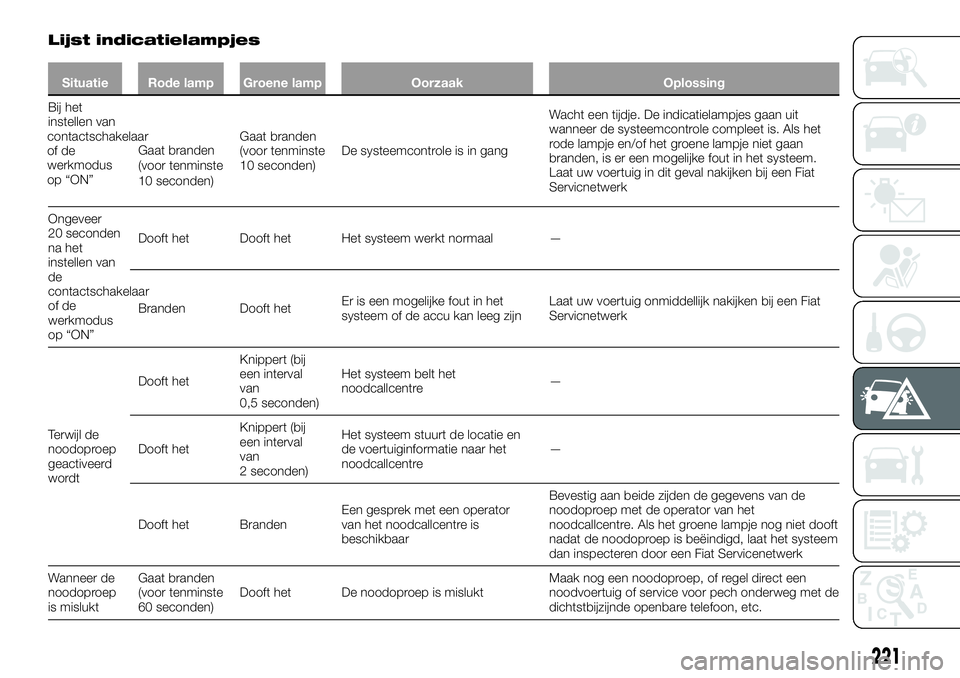 FIAT FULLBACK 2018 Instructieboek (in Dutch) Lijst indicatielampjes
Situatie Rode lamp Groene lamp Oorzaak Oplossing
Bij het
instellen van
contactschakelaar
of de
werkmodus
op “ON”Gaat branden
(voor tenminste
10 seconden)Gaat branden
(voor t FIAT FULLBACK 2018 Instructieboek (in Dutch) Lijst indicatielampjes
Situatie Rode lamp Groene lamp Oorzaak Oplossing
Bij het
instellen van
contactschakelaar
of de
werkmodus
op “ON”Gaat branden
(voor tenminste
10 seconden)Gaat branden
(voor t