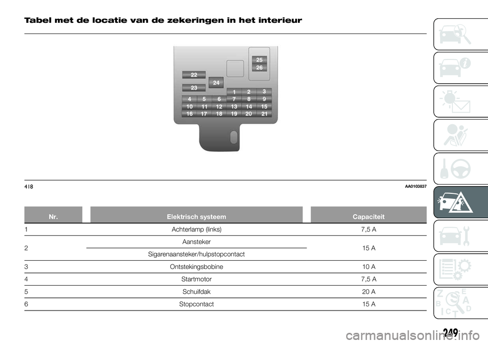 FIAT FULLBACK 2018  Instructieboek (in Dutch) Tabel met de locatie van de zekeringen in het interieur
Nr. Elektrisch systeem Capaciteit
1 Achterlamp (links) 7,5 A
2Aansteker
15 A
Sigarenaansteker/hulpstopcontact
3 Ontstekingsbobine 10 A
4 Startmo