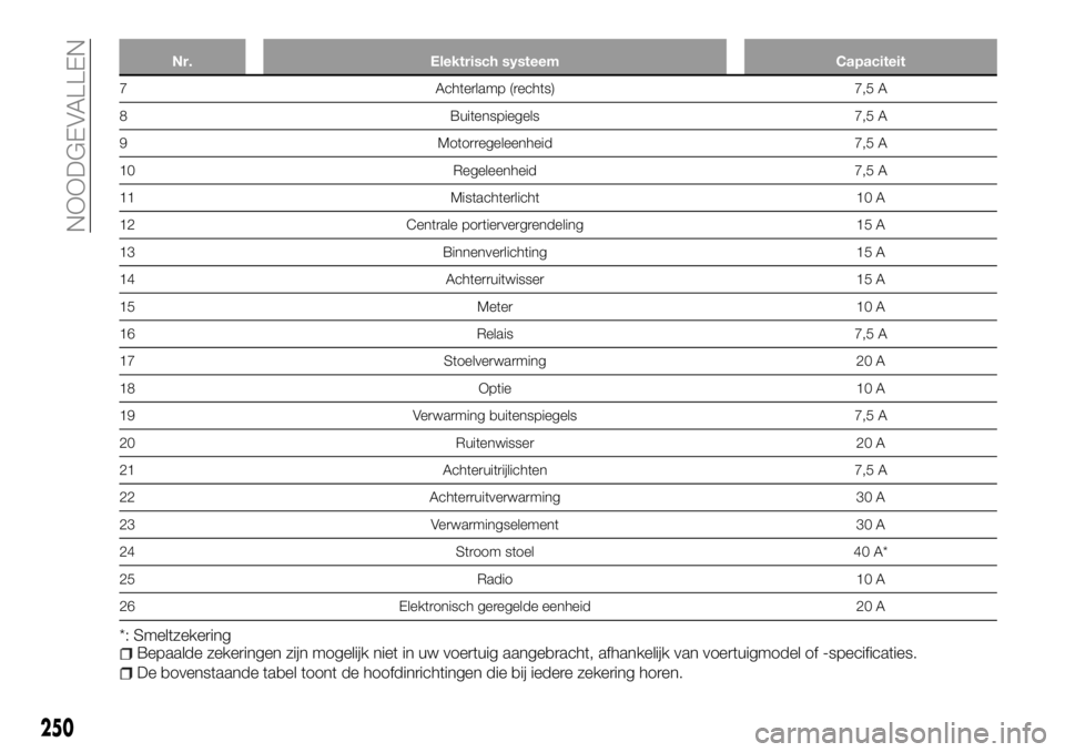 FIAT FULLBACK 2018  Instructieboek (in Dutch) Nr. Elektrisch systeem Capaciteit
7 Achterlamp (rechts) 7,5 A
8 Buitenspiegels 7,5 A
9 Motorregeleenheid 7,5 A
10 Regeleenheid 7,5 A
11 Mistachterlicht 10 A
12 Centrale portiervergrendeling 15 A
13 Bi
