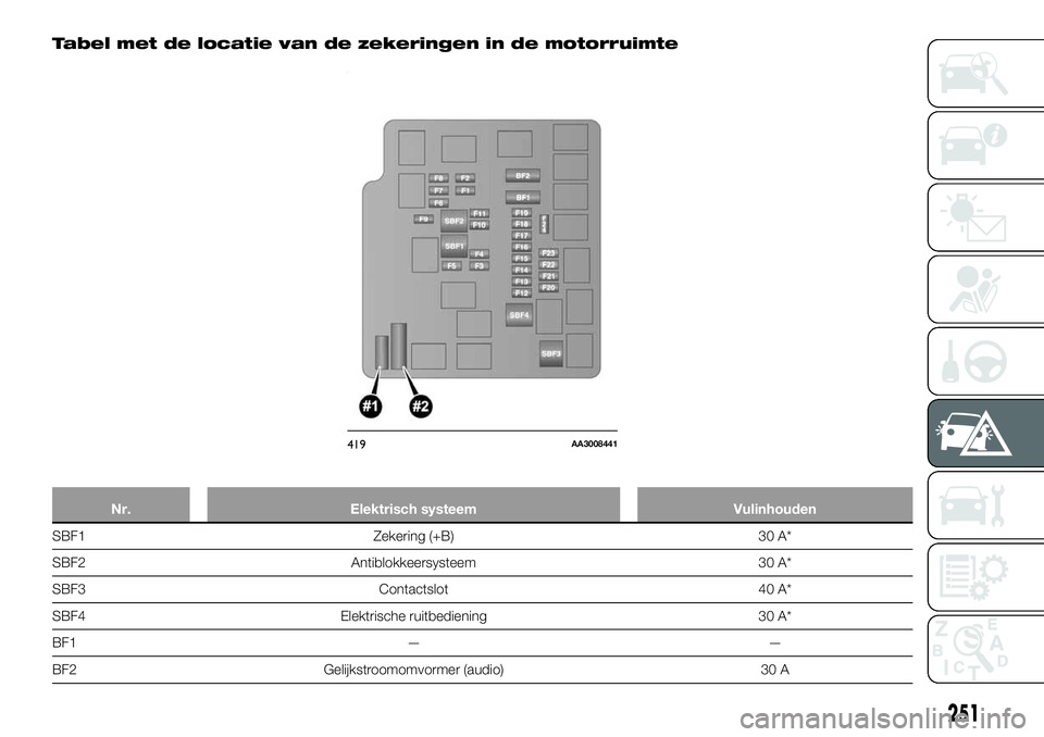 FIAT FULLBACK 2018  Instructieboek (in Dutch) Tabel met de locatie van de zekeringen in de motorruimte
Nr. Elektrisch systeem Vulinhouden
SBF1 Zekering (+B) 30 A*
SBF2 Antiblokkeersysteem 30 A*
SBF3 Contactslot 40 A*
SBF4 Elektrische ruitbedienin
