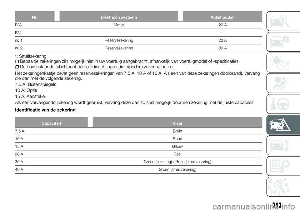 FIAT FULLBACK 2018  Instructieboek (in Dutch) Nr. Elektrisch systeem Vulinhouden
F23 Motor 20 A
F24 — —
nr. 1 Reservezekering 20 A
nr. 2 Reservezekering 30 A
*: SmeltzekeringBepaalde zekeringen zijn mogelijk niet in uw voertuig aangebracht, a