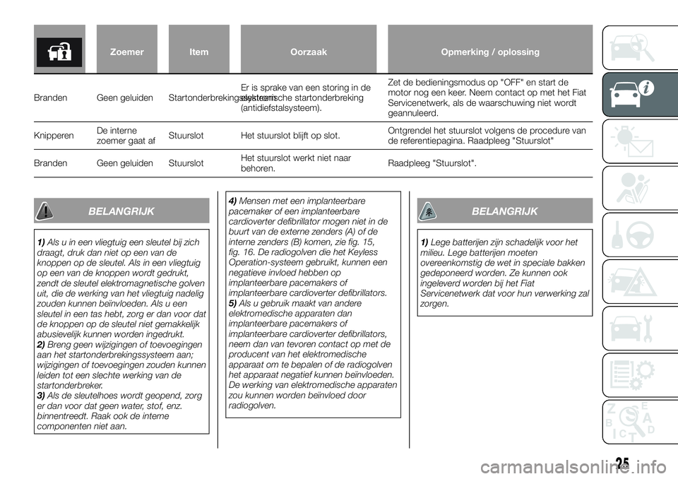 FIAT FULLBACK 2018  Instructieboek (in Dutch) Zoemer Item Oorzaak Opmerking / oplossing
Branden Geen geluiden StartonderbrekingssysteemEr is sprake van een storing in de
elektronische startonderbreking
(antidiefstalsysteem).Zet de bedieningsmodus