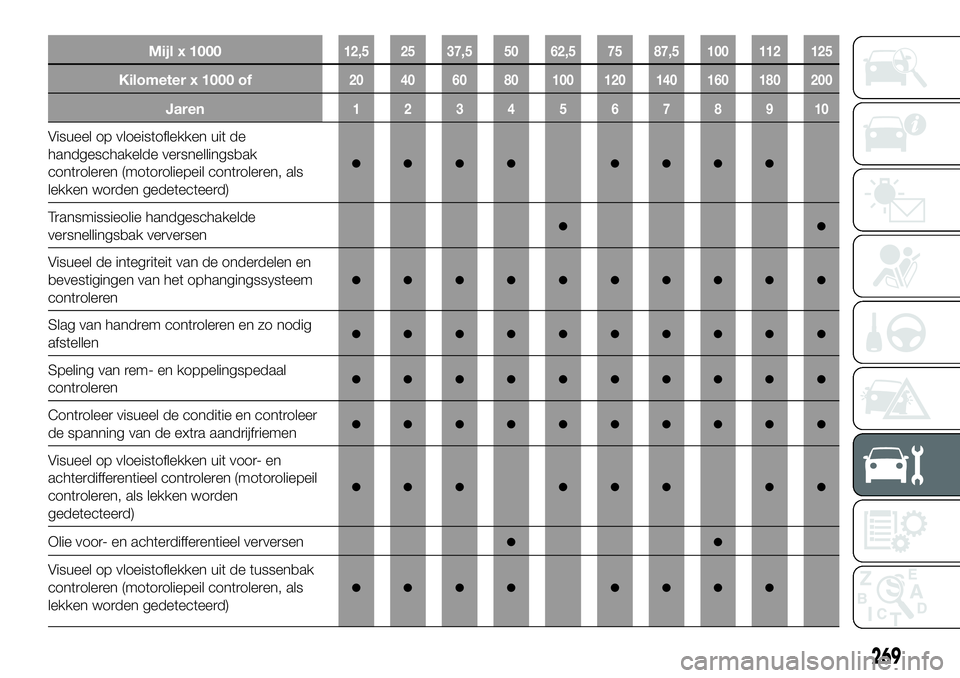 FIAT FULLBACK 2018 Instructieboek (in Dutch) Mijl x 100012,5 25 37,5 50 62,5 75 87,5 100 112 125
Kilometer x 1000 of20 40 60 80 100 120 140 160 180 200
Jaren12345678910
Visueel op vloeistoflekken uit de
handgeschakelde versnellingsbak
controlere FIAT FULLBACK 2018 Instructieboek (in Dutch) Mijl x 100012,5 25 37,5 50 62,5 75 87,5 100 112 125
Kilometer x 1000 of20 40 60 80 100 120 140 160 180 200
Jaren12345678910
Visueel op vloeistoflekken uit de
handgeschakelde versnellingsbak
controlere