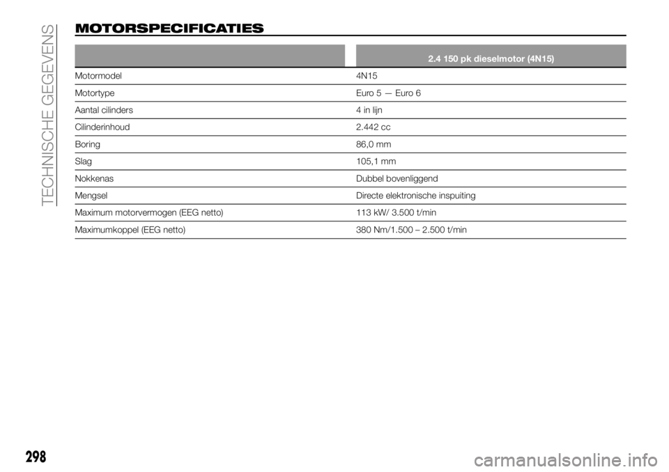 FIAT FULLBACK 2018 Instructieboek (in Dutch) MOTORSPECIFICATIES
2.4 150 pk dieselmotor (4N15)
Motormodel 4N15
Motortype Euro5—Euro6
Aantal cilinders 4 in lijn
Cilinderinhoud 2.442 cc
Boring 86,0 mm
Slag 105,1 mm
Nokkenas Dubbel bovenliggend
Me FIAT FULLBACK 2018 Instructieboek (in Dutch) MOTORSPECIFICATIES
2.4 150 pk dieselmotor (4N15)
Motormodel 4N15
Motortype Euro5—Euro6
Aantal cilinders 4 in lijn
Cilinderinhoud 2.442 cc
Boring 86,0 mm
Slag 105,1 mm
Nokkenas Dubbel bovenliggend
Me