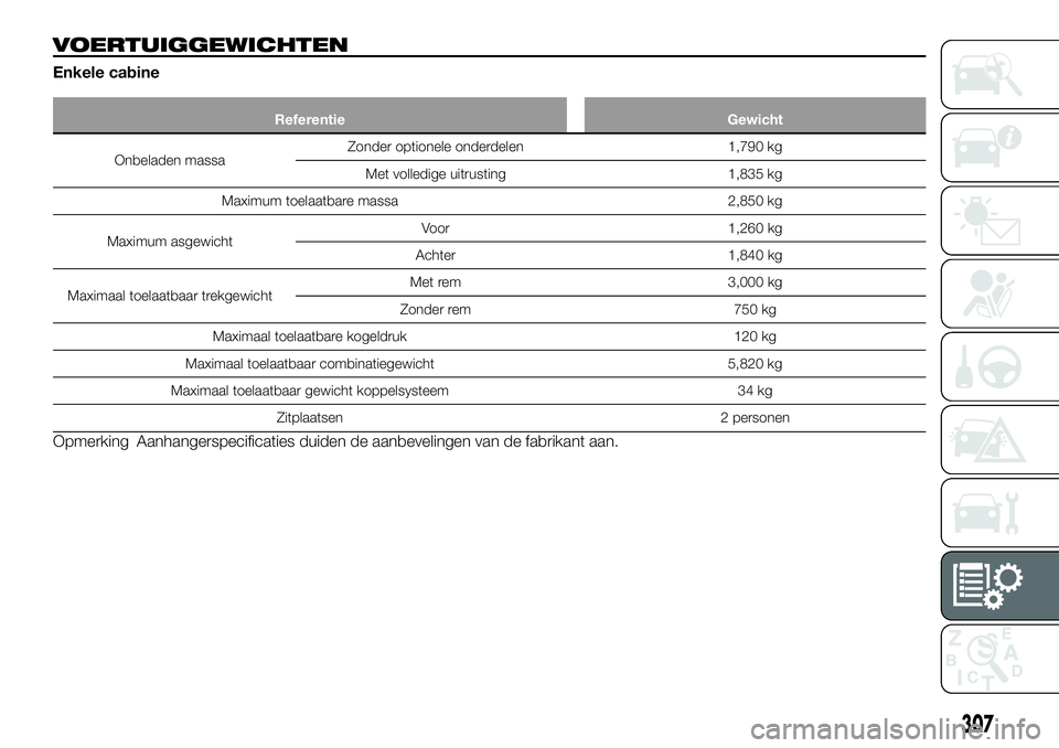 FIAT FULLBACK 2018  Instructieboek (in Dutch) VOERTUIGGEWICHTEN
Enkele cabine
Referentie Gewicht
Onbeladen massaZonder optionele onderdelen 1,790 kg
Met volledige uitrusting 1,835 kg
Maximum toelaatbare massa 2,850 kg
Maximum asgewichtVoor 1,260 