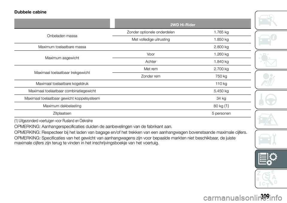 FIAT FULLBACK 2018 Instructieboek (in Dutch) Dubbele cabine
2WD Hi-Rider
Onbeladen massaZonder optionele onderdelen 1.765 kg
Met volledige uitrusting 1.850 kg
Maximum toelaatbare massa2.800 kg
Maximum asgewichtVoor 1.260 kg
Achter 1.840 kg
Maxim FIAT FULLBACK 2018 Instructieboek (in Dutch) Dubbele cabine
2WD Hi-Rider
Onbeladen massaZonder optionele onderdelen 1.765 kg
Met volledige uitrusting 1.850 kg
Maximum toelaatbare massa2.800 kg
Maximum asgewichtVoor 1.260 kg
Achter 1.840 kg
Maxim
