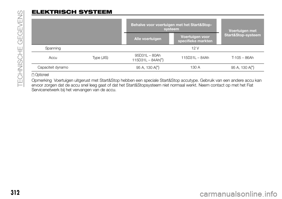 FIAT FULLBACK 2018 Instructieboek (in Dutch) ELEKTRISCH SYSTEEM
Behalve voor voertuigen met het Start&Stop-
systeem
Voertuigen met
Start&Stop-systeem
Alle voertuigenVoertuigen voor
specifieke markten
Spanning12 V
Accu Type (JIS)95D31L – 80Ah
1 FIAT FULLBACK 2018 Instructieboek (in Dutch) ELEKTRISCH SYSTEEM
Behalve voor voertuigen met het Start&Stop-
systeem
Voertuigen met
Start&Stop-systeem
Alle voertuigenVoertuigen voor
specifieke markten
Spanning12 V
Accu Type (JIS)95D31L – 80Ah
1
