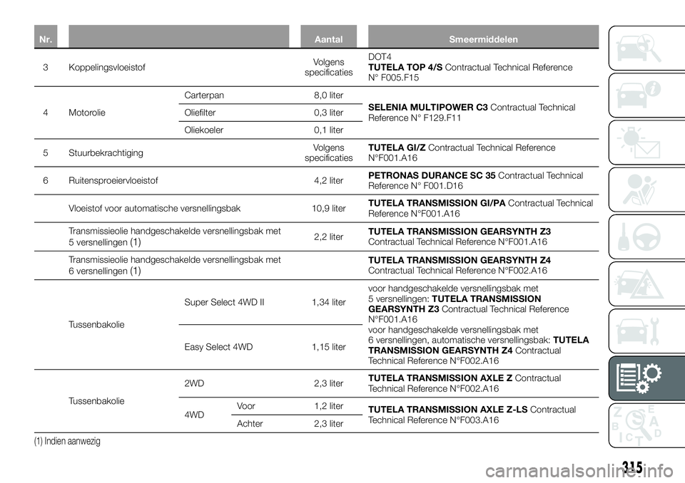 FIAT FULLBACK 2018 Instructieboek (in Dutch) Nr. Aantal Smeermiddelen
3 KoppelingsvloeistofVolgens
specificatiesDOT4
TUTELA TOP 4/SContractual Technical Reference
N° F005.F15
4 MotorolieCarterpan 8,0 liter
SELENIA MULTIPOWER C3Contractual Techn FIAT FULLBACK 2018 Instructieboek (in Dutch) Nr. Aantal Smeermiddelen
3 KoppelingsvloeistofVolgens
specificatiesDOT4
TUTELA TOP 4/SContractual Technical Reference
N° F005.F15
4 MotorolieCarterpan 8,0 liter
SELENIA MULTIPOWER C3Contractual Techn