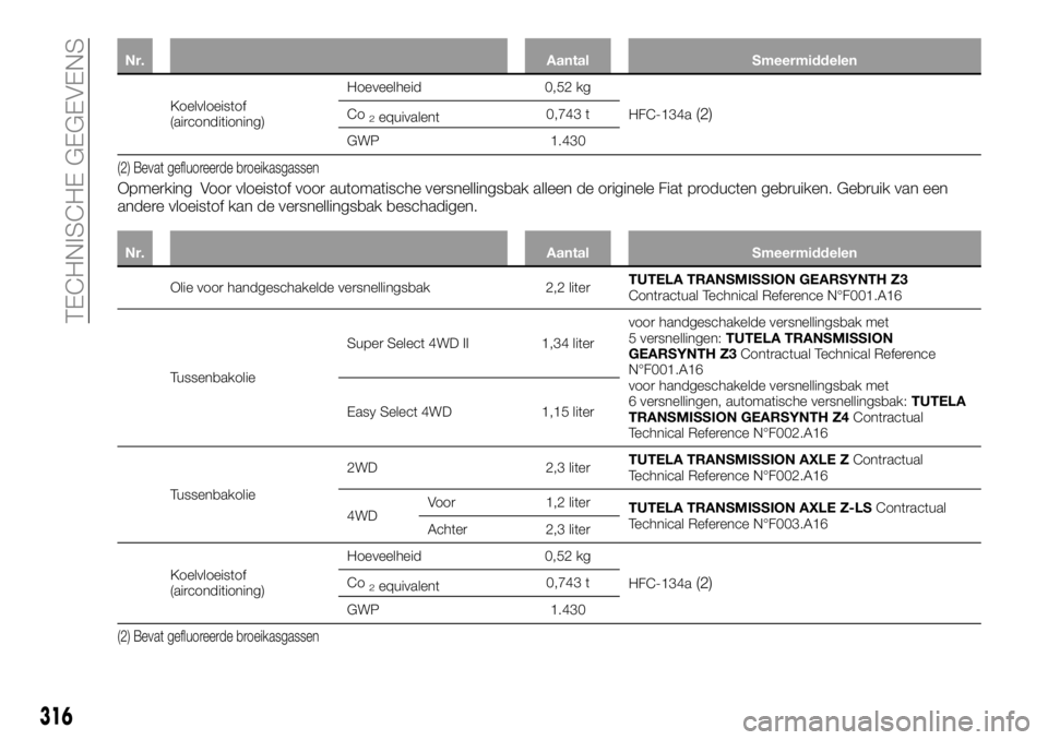 FIAT FULLBACK 2018 Instructieboek (in Dutch) Nr. Aantal Smeermiddelen
Koelvloeistof
(airconditioning)Hoeveelheid 0,52 kg
HFC-134a(2)Co2equivalent0,743 t
GWP 1.430
(2) Bevat gefluoreerde broeikasgassen
Opmerking Voor vloeistof voor automatische v FIAT FULLBACK 2018 Instructieboek (in Dutch) Nr. Aantal Smeermiddelen
Koelvloeistof
(airconditioning)Hoeveelheid 0,52 kg
HFC-134a(2)Co2equivalent0,743 t
GWP 1.430
(2) Bevat gefluoreerde broeikasgassen
Opmerking Voor vloeistof voor automatische v