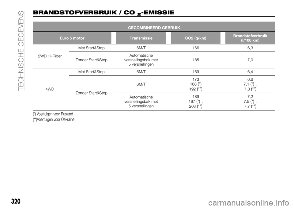FIAT FULLBACK 2018  Instructieboek (in Dutch) BRANDSTOFVERBRUIK / CO2-EMISSIE
GECOMBINEERD GEBRUIK
Euro 5 motor Transmissie CO2 (g/km)Brandstofverbruik
(l/100 km)
2WD Hi-RiderMet Start&Stop 6M/T 166 6,3
Zonder Start&StopAutomatische
versnellingsb
