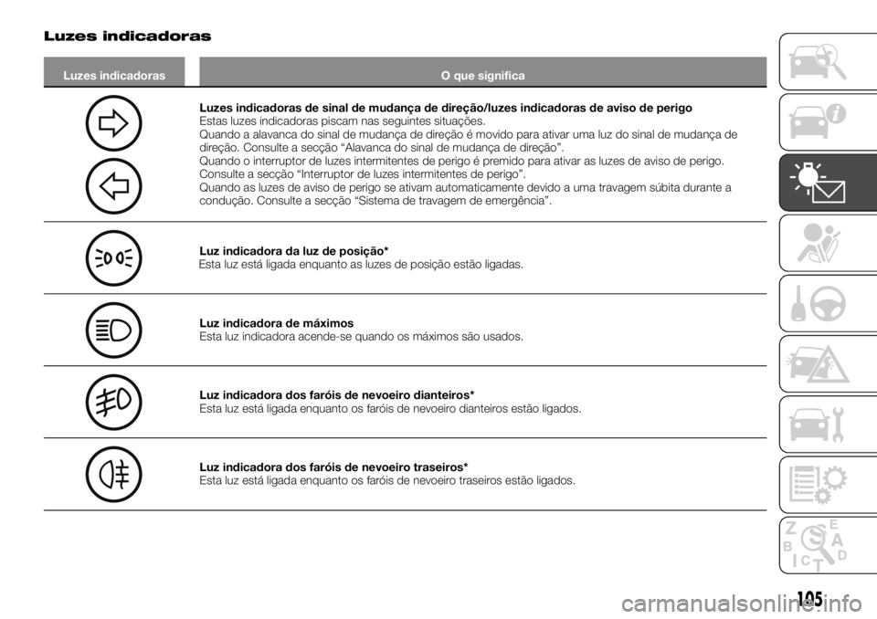 FIAT FULLBACK 2017 Manual de Uso e Manutenção (in Portuguese) Luzes indicadoras
Luzes indicadoras O que significa
Luzes indicadoras de sinal de mudança de direção/luzes indicadoras de aviso de perigo
Estas luzes indicadoras piscam nas seguintes situações.
Q FIAT FULLBACK 2017 Manual de Uso e Manutenção (in Portuguese) Luzes indicadoras
Luzes indicadoras O que significa
Luzes indicadoras de sinal de mudança de direção/luzes indicadoras de aviso de perigo
Estas luzes indicadoras piscam nas seguintes situações.
Q