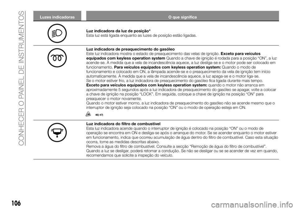 FIAT FULLBACK 2017 Manual de Uso e Manutenção (in Portuguese) Luzes indicadoras O que significa
Luz indicadora da luz de posição*
Esta luz está ligada enquanto as luzes de posição estão ligadas.
Luz indicadora de preaquecimento do gasóleo
Este luz indicad FIAT FULLBACK 2017 Manual de Uso e Manutenção (in Portuguese) Luzes indicadoras O que significa
Luz indicadora da luz de posição*
Esta luz está ligada enquanto as luzes de posição estão ligadas.
Luz indicadora de preaquecimento do gasóleo
Este luz indicad