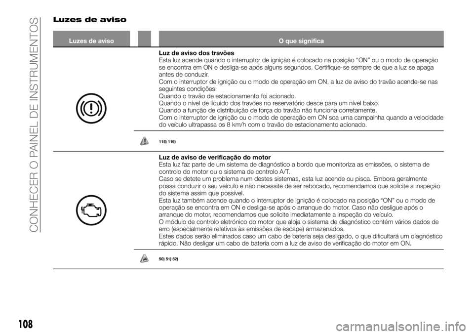 FIAT FULLBACK 2017 Manual de Uso e Manutenção (in Portuguese) Luzes de aviso
Luzes de aviso O que significa
Luz de aviso dos travões
Esta luz acende quando o interruptor de ignição é colocado na posição “ON” ou o modo de operação
se encontra em ON e FIAT FULLBACK 2017 Manual de Uso e Manutenção (in Portuguese) Luzes de aviso
Luzes de aviso O que significa
Luz de aviso dos travões
Esta luz acende quando o interruptor de ignição é colocado na posição “ON” ou o modo de operação
se encontra em ON e