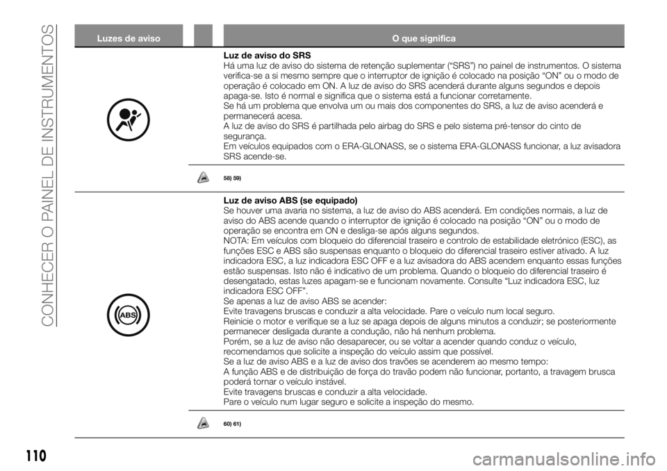 FIAT FULLBACK 2017 Manual de Uso e Manutenção (in Portuguese) Luzes de aviso O que significa
Luz de aviso do SRS
Há uma luz de aviso do sistema de retenção suplementar (“SRS”) no painel de instrumentos. O sistema
verifica-se a si mesmo sempre que o interr FIAT FULLBACK 2017 Manual de Uso e Manutenção (in Portuguese) Luzes de aviso O que significa
Luz de aviso do SRS
Há uma luz de aviso do sistema de retenção suplementar (“SRS”) no painel de instrumentos. O sistema
verifica-se a si mesmo sempre que o interr