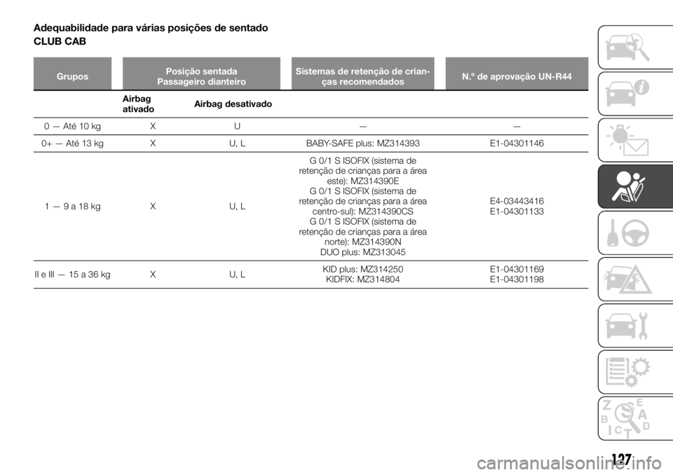 FIAT FULLBACK 2017 Manual de Uso e Manutenção (in Portuguese) Adequabilidade para várias posições de sentado
CLUB CAB
GruposPosição sentada
Passageiro dianteiroSistemas de retenção de crian-
ças recomendadosN.º de aprovação UN-R44
Airbag
ativadoAirbag FIAT FULLBACK 2017 Manual de Uso e Manutenção (in Portuguese) Adequabilidade para várias posições de sentado
CLUB CAB
GruposPosição sentada
Passageiro dianteiroSistemas de retenção de crian-
ças recomendadosN.º de aprovação UN-R44
Airbag
ativadoAirbag