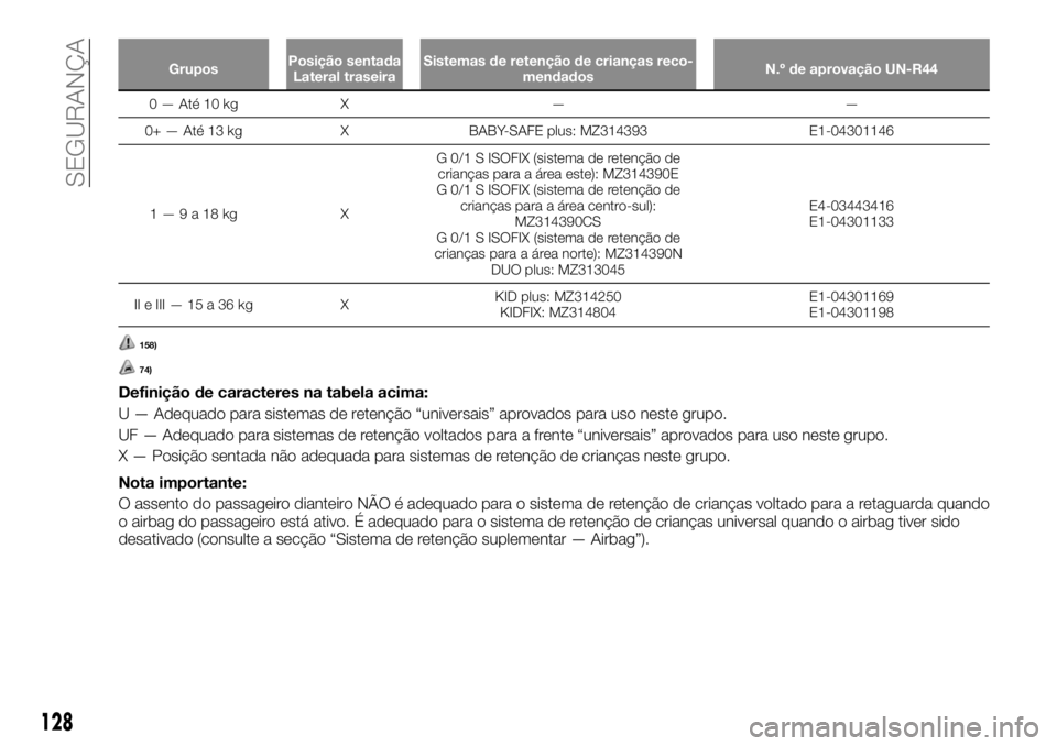 FIAT FULLBACK 2017 Manual de Uso e Manutenção (in Portuguese) GruposPosição sentada
Lateral traseiraSistemas de retenção de crianças reco-
mendadosN.º de aprovação UN-R44
0 — Até 10 kg X — —
0+ — Até 13 kg X BABY-SAFE plus: MZ314393 E1-04301146 FIAT FULLBACK 2017 Manual de Uso e Manutenção (in Portuguese) GruposPosição sentada
Lateral traseiraSistemas de retenção de crianças reco-
mendadosN.º de aprovação UN-R44
0 — Até 10 kg X — —
0+ — Até 13 kg X BABY-SAFE plus: MZ314393 E1-04301146