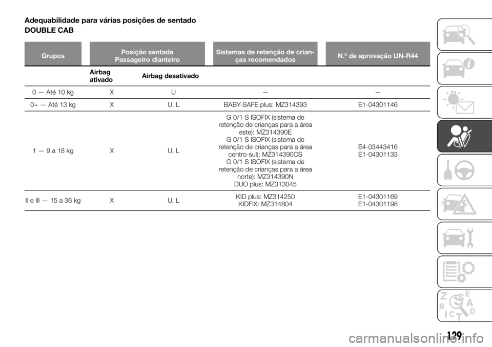 FIAT FULLBACK 2017 Manual de Uso e Manutenção (in Portuguese) Adequabilidade para várias posições de sentado
DOUBLE CAB
GruposPosição sentada
Passageiro dianteiroSistemas de retenção de crian-
ças recomendadosN.º de aprovação UN-R44
Airbag
ativadoAirb FIAT FULLBACK 2017 Manual de Uso e Manutenção (in Portuguese) Adequabilidade para várias posições de sentado
DOUBLE CAB
GruposPosição sentada
Passageiro dianteiroSistemas de retenção de crian-
ças recomendadosN.º de aprovação UN-R44
Airbag
ativadoAirb