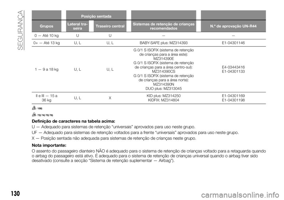 FIAT FULLBACK 2017 Manual de Uso e Manutenção (in Portuguese) Posição sentada
GruposLateral tra-
seiraTraseiro centralSistemas de retenção de crianças
recomendadosN.º de aprovação UN-R44
0 — Até 10 kg U U — —
0+ — Até 13 kg U, L U, L BABY-SAFE FIAT FULLBACK 2017 Manual de Uso e Manutenção (in Portuguese) Posição sentada
GruposLateral tra-
seiraTraseiro centralSistemas de retenção de crianças
recomendadosN.º de aprovação UN-R44
0 — Até 10 kg U U — —
0+ — Até 13 kg U, L U, L BABY-SAFE