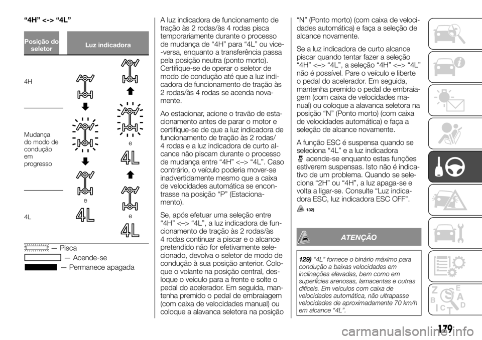 FIAT FULLBACK 2017 Manual de Uso e Manutenção (in Portuguese) “4H” <-> “4L”
Posição do
seletorLuz indicadora
4H
e
e
e
Mudança
do modo de
condução
em
progresso
4L
— Pisca
— Acende-se
— Permanece apagadaA luz indicadora de funcionamento de
traç FIAT FULLBACK 2017 Manual de Uso e Manutenção (in Portuguese) “4H” <-> “4L”
Posição do
seletorLuz indicadora
4H
e
e
e
Mudança
do modo de
condução
em
progresso
4L
— Pisca
— Acende-se
— Permanece apagadaA luz indicadora de funcionamento de
traç