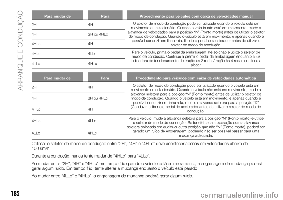 FIAT FULLBACK 2017 Manual de Uso e Manutenção (in Portuguese) Para mudar de Para Procedimento para veículos com caixa de velocidades manual
2H 4HO seletor de modo de condução pode ser utilizado quando o veículo está em
movimento ou estacionário. Quando o v FIAT FULLBACK 2017 Manual de Uso e Manutenção (in Portuguese) Para mudar de Para Procedimento para veículos com caixa de velocidades manual
2H 4HO seletor de modo de condução pode ser utilizado quando o veículo está em
movimento ou estacionário. Quando o v