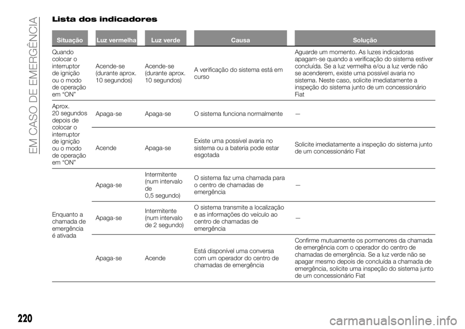 FIAT FULLBACK 2017 Manual de Uso e Manutenção (in Portuguese) Lista dos indicadores
Situação Luz vermelha Luz verde Causa Solução
Quando
colocar o
interruptor
de ignição
ou o modo
de operação
em “ON”Acende-se
(durante aprox.
10 segundos)Acende-se
(du FIAT FULLBACK 2017 Manual de Uso e Manutenção (in Portuguese) Lista dos indicadores
Situação Luz vermelha Luz verde Causa Solução
Quando
colocar o
interruptor
de ignição
ou o modo
de operação
em “ON”Acende-se
(durante aprox.
10 segundos)Acende-se
(du