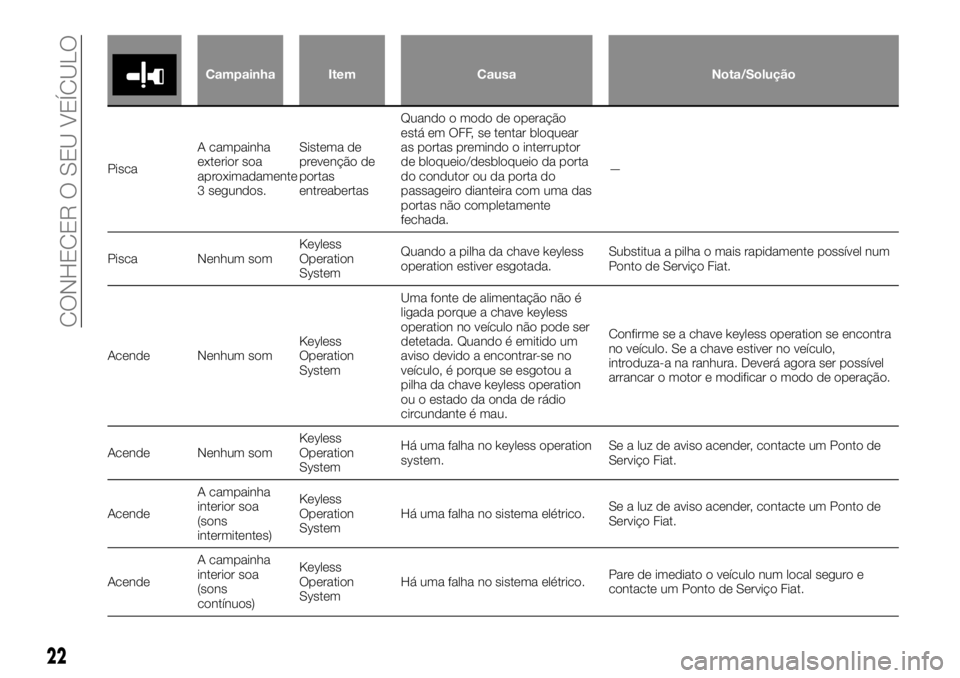 FIAT FULLBACK 2017 Manual de Uso e Manutenção (in Portuguese) Campainha Item Causa Nota/Solução
PiscaA campainha
exterior soa
aproximadamente
3 segundos.Sistema de
prevenção de
portas
entreabertasQuando o modo de operação
está em OFF, se tentar bloquear
a FIAT FULLBACK 2017 Manual de Uso e Manutenção (in Portuguese) Campainha Item Causa Nota/Solução
PiscaA campainha
exterior soa
aproximadamente
3 segundos.Sistema de
prevenção de
portas
entreabertasQuando o modo de operação
está em OFF, se tentar bloquear
a