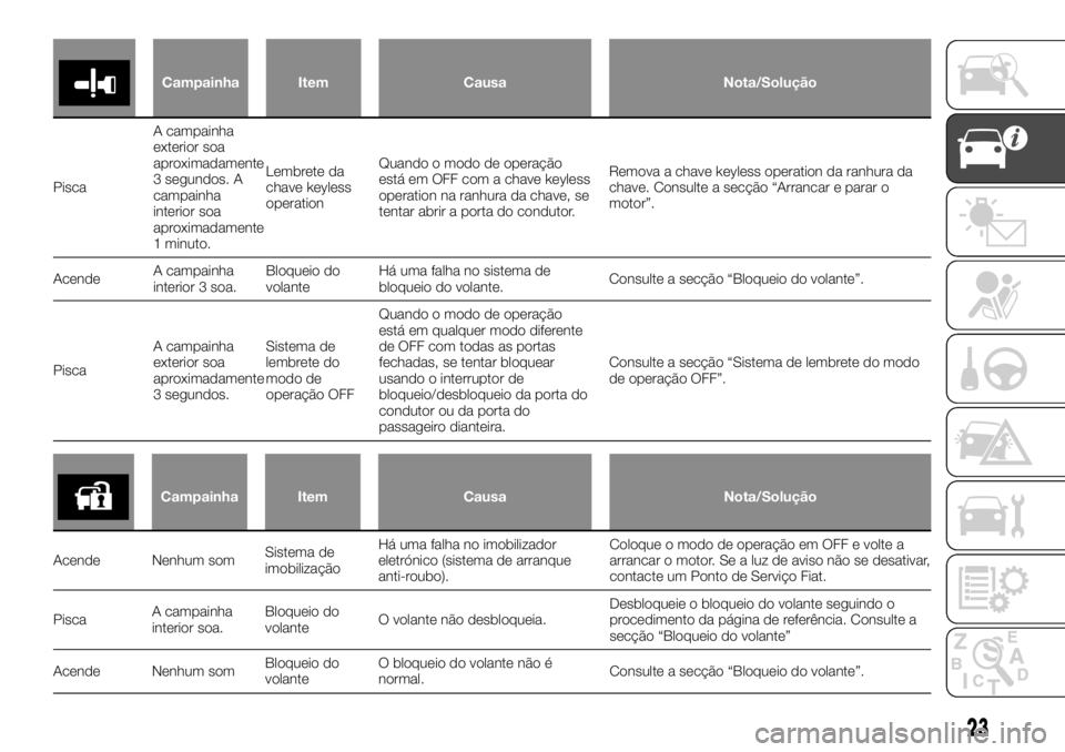 FIAT FULLBACK 2017 Manual de Uso e Manutenção (in Portuguese) Campainha Item Causa Nota/Solução
PiscaA campainha
exterior soa
aproximadamente
3 segundos. A
campainha
interior soa
aproximadamente
1 minuto.Lembrete da
chave keyless
operationQuando o modo de oper FIAT FULLBACK 2017 Manual de Uso e Manutenção (in Portuguese) Campainha Item Causa Nota/Solução
PiscaA campainha
exterior soa
aproximadamente
3 segundos. A
campainha
interior soa
aproximadamente
1 minuto.Lembrete da
chave keyless
operationQuando o modo de oper